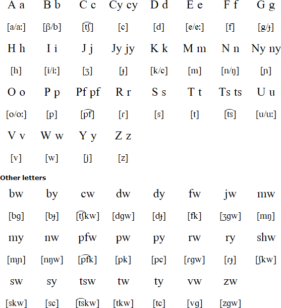 Kinyarwanda alphabet and pronunciation