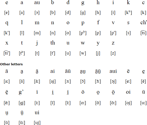 Kiowa alphabet and pronunciation