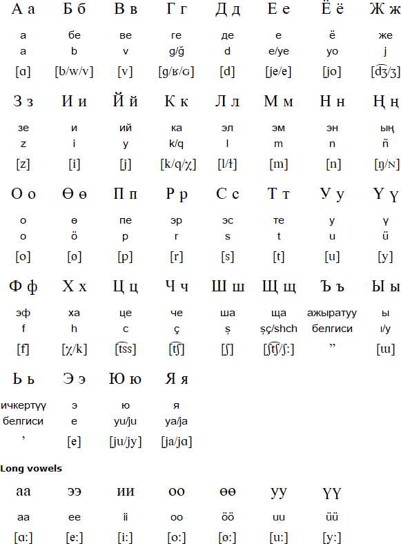 Язык киргизов. Киргизская Азбука. Алфавит кыргызского языка. Кыргызский алфавит с произношением. Транскрипция киргизского языка.