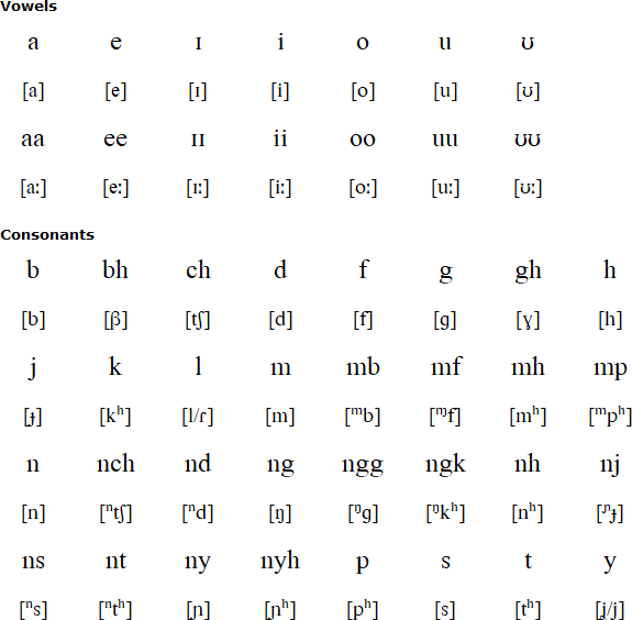 Kisi  alphabet and pronunciation