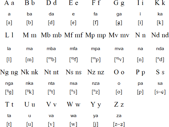 Kituba alphabet and pronunciation