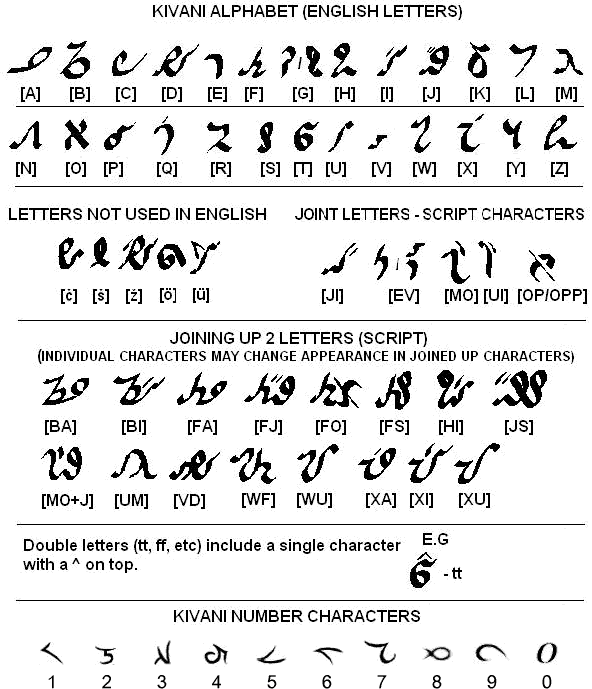 Kivani Alphabet