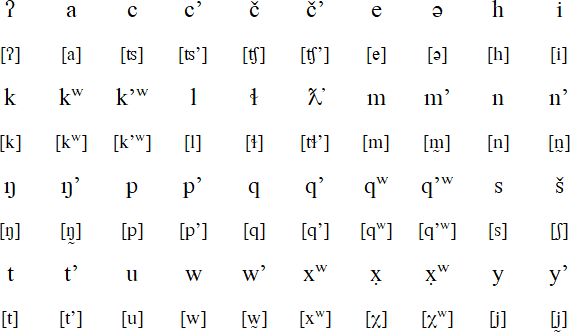 Klallam alphabet and pronunciation