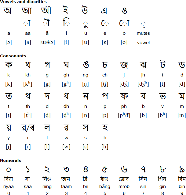 Assamese/Bengali alphabet for Koch