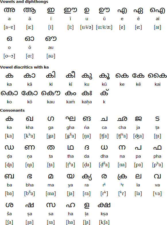 Malayalam alphabet for Kodava