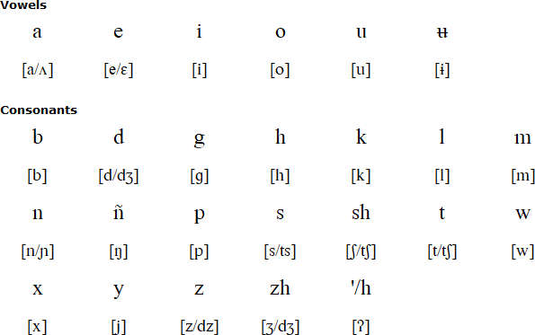 Kogi alphabet and alphabet and pronunciation