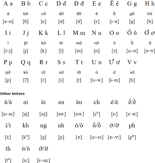 Koho alphabet and pronunciation