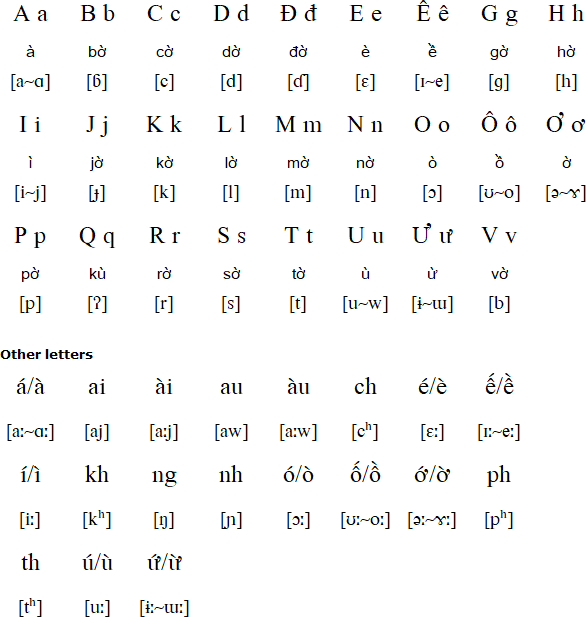 Koho Language Alphabet And Pronunciation