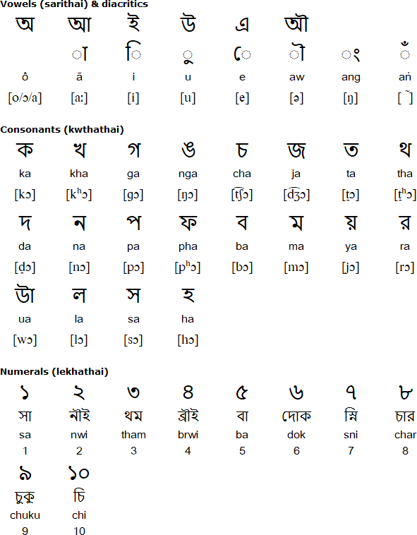 Bengali alphabet for Kokborok