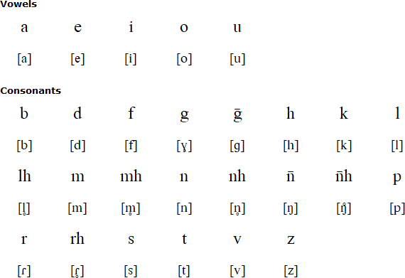 Kokota alphabet and pronunciation