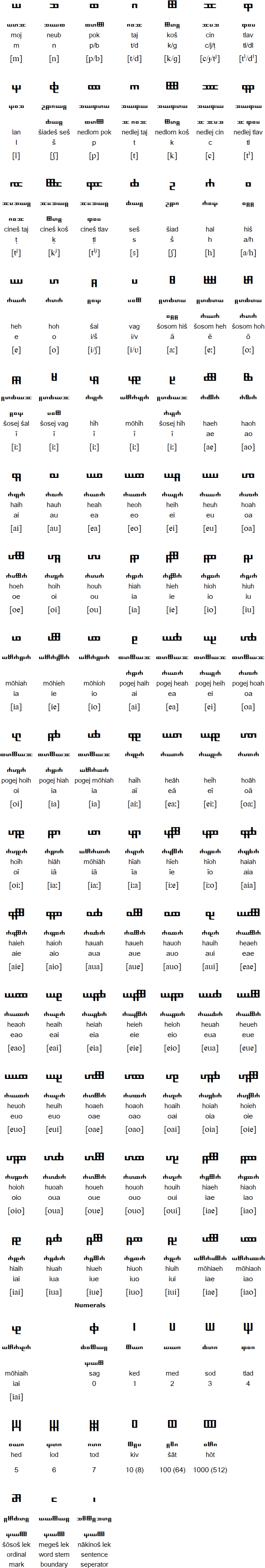 Koleg alphabet