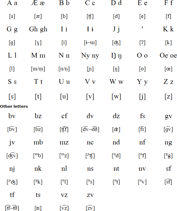 Kom alphabet and pronunciation
