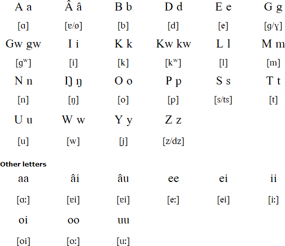 Komba alphabet and pronunciation