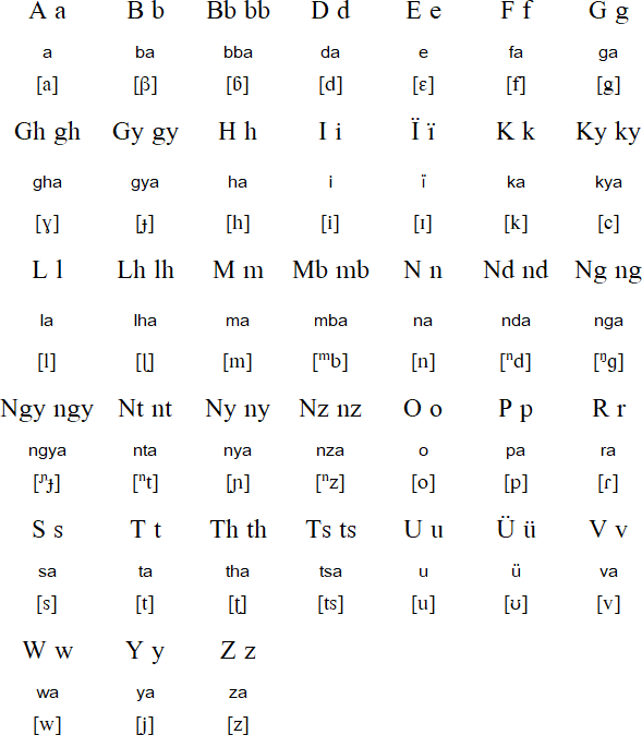 Konjo pronunciation