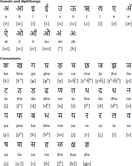 Devanagari alphabet for Konkani