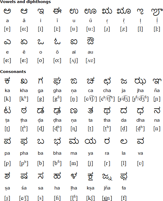 Kannada alphabet for Konkani
