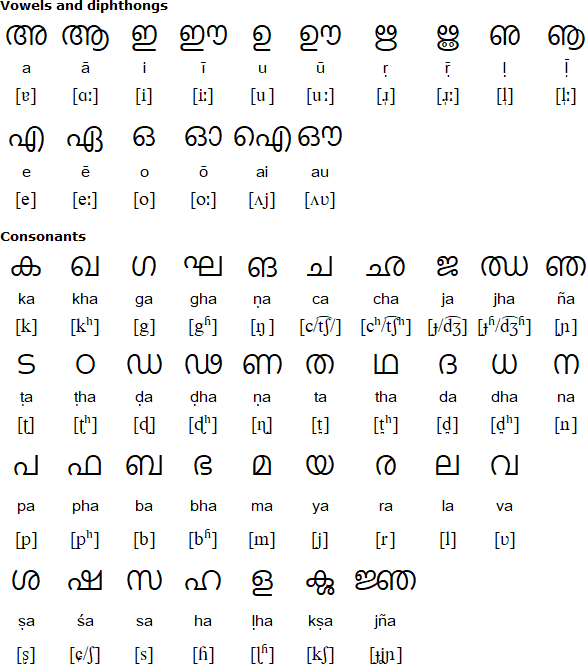 Malayalam alphabet for Konkani
