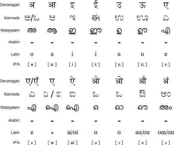 How to write alphabets in urdu