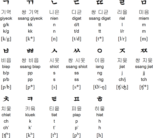 Korean consonants