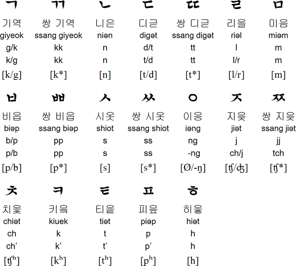 korean spelling alphabet