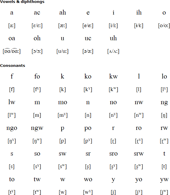 Kosraean alphabet and pronunciation