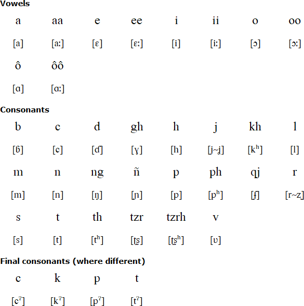 Kri alphabet and pronunciation