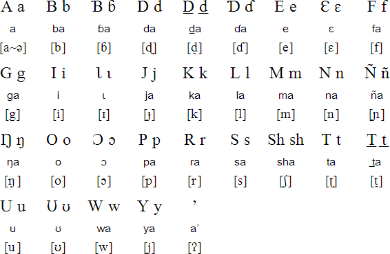 Krongo alphabet and pronunciation
