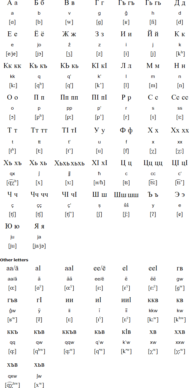 Kubachi alphabet and pronunciation