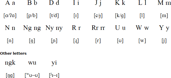 Kuku Nyungkal alphabet and pronunciation