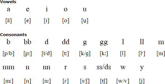 Kuna alphabet and pronunciation