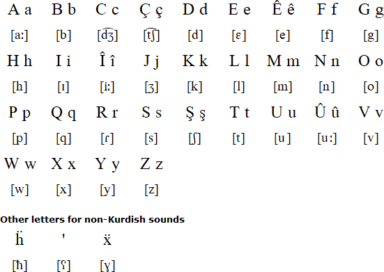 Kurdish Language Alphabets And Pronunciation