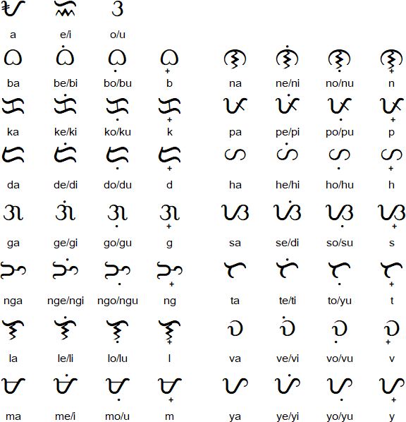 Kur-itan script for Ilocano
