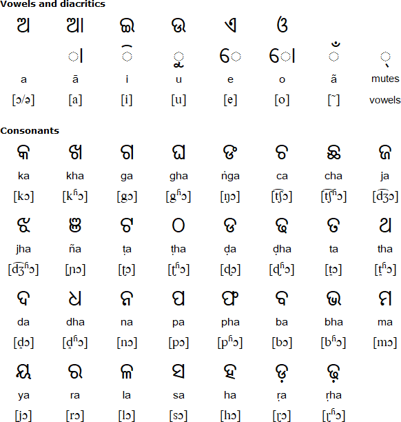 Odia alphabet for Kurmali