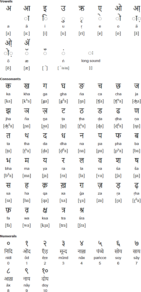 Devanagari alphabet for Kurukh
