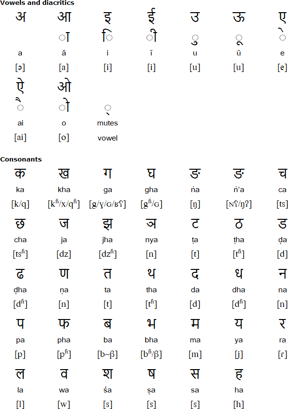 Devanagari alphabet for Kusunda