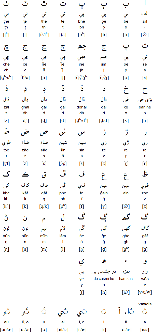 Sindhi alphabet for Kutchi