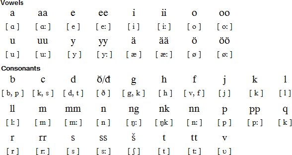 Kven pronunciation