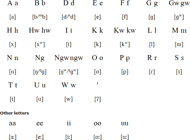 Kwaio alphabet and pronunciation