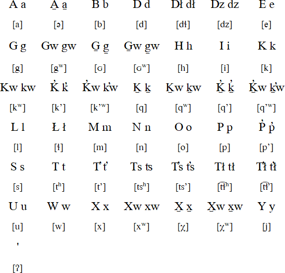 Kwak̓wala alphabet and pronunciation