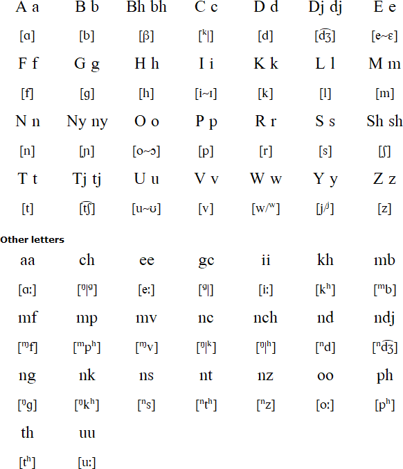 Kwangali alphabet and pronunciation