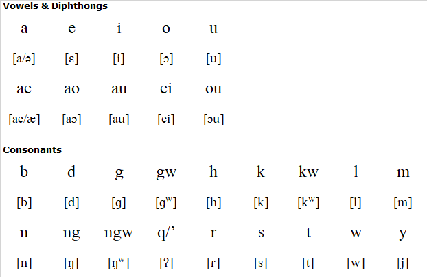 Kwara’ae alphabet and pronunciation
