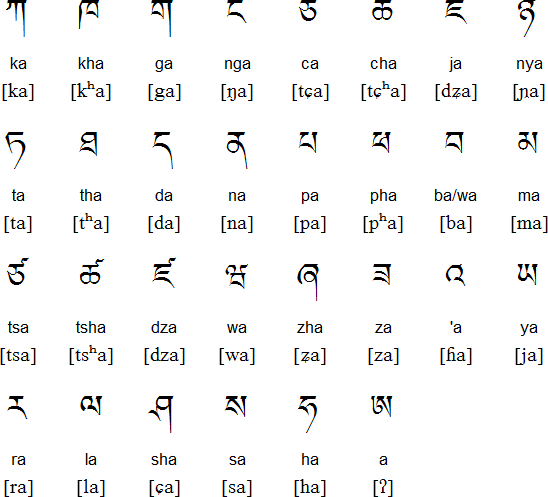 Ladakhi consonants