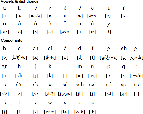 Ladin Language Alphabet And Pronunciation