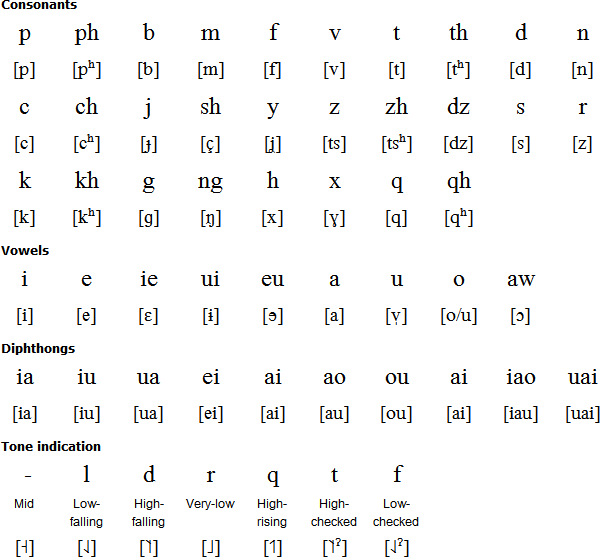 Lahu alphabet and pronunciation