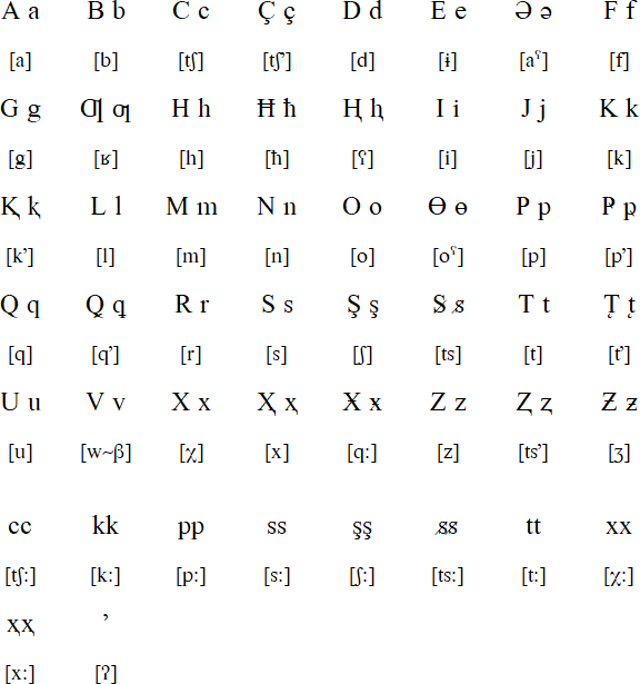 Latin alphabet for Lak