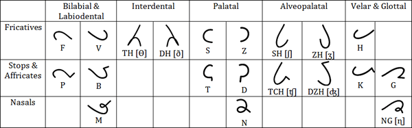 Lamana consonants