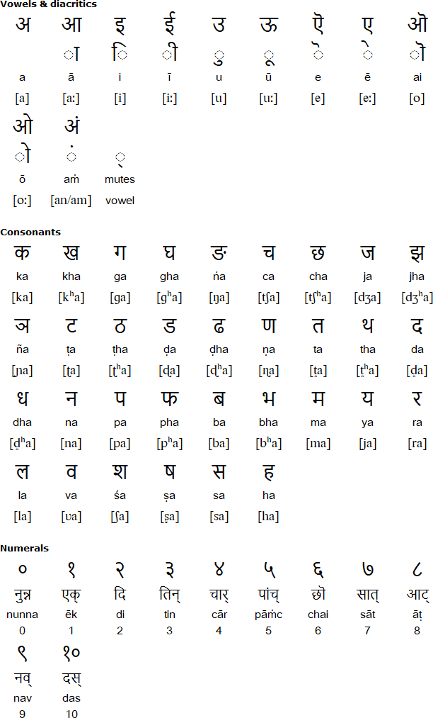Devanagari alphabet for Lambadi