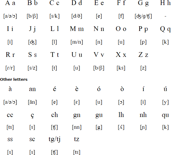 Pronunciation of Languedocian