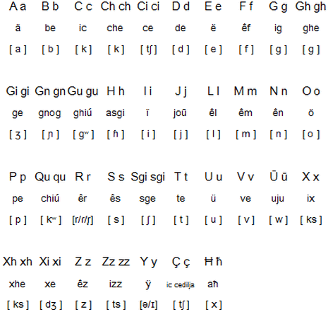 Latin alphabet for Lanquanese