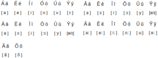 Latin alphabet for Lanquanese - accented letters